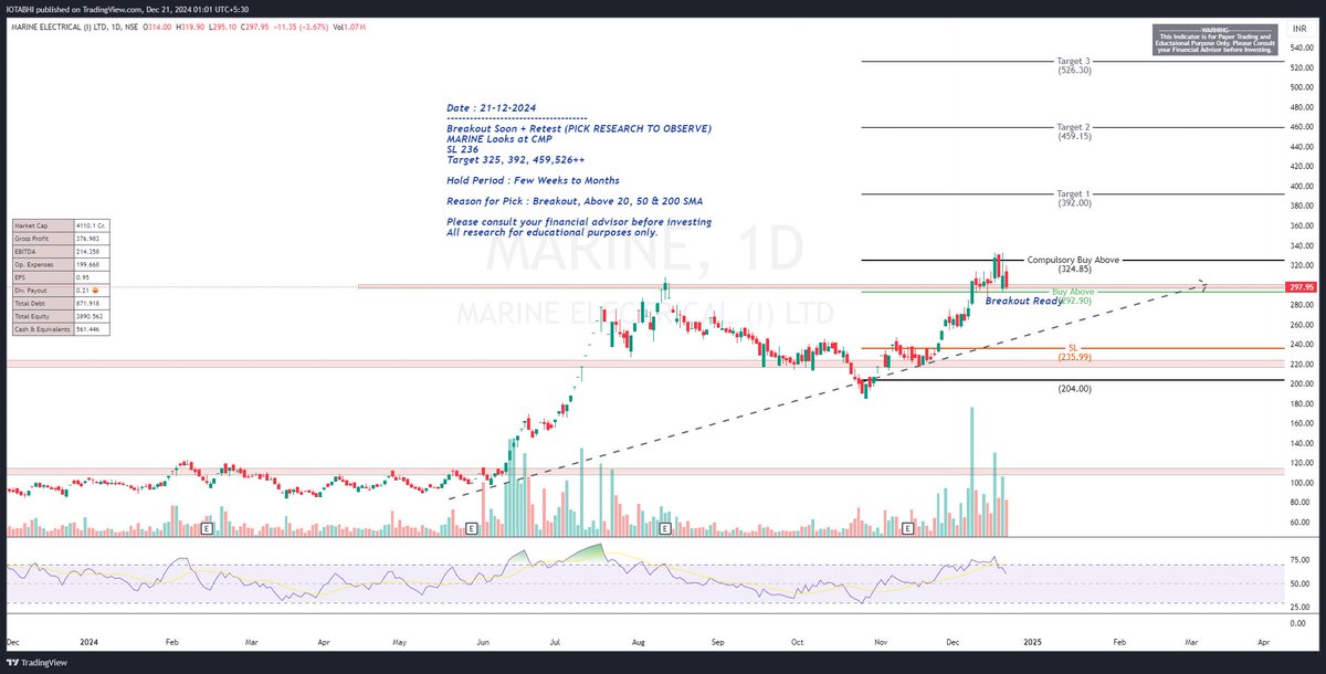 LevelStockbuzz's tweet image. Check out my #MARINE analysis on @TradingView: /chart/MARINE/ugeh4PeD-MARINE-Breakout-Soon-Retest/