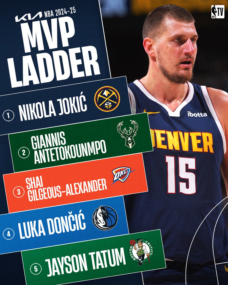 Luka makes his first appearance on this season's <a href="/Kia/">Kia America</a> MVP Ladder 😤

Full Ladder: bit.ly/4iKI3Ce