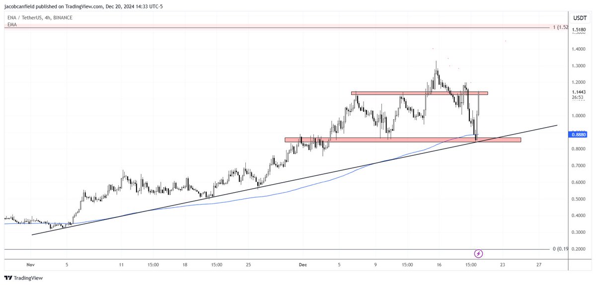 $ENA - Massive recovery here on $ENA after sweeping the lows and the 4 hour 200EMA.

Also held our trendline.

This is the most co-signed crypto for the upcoming Trump admin with their partnership with <a href="/worldlibertyfi/">WLFI</a>. 

They also recently partnered with Black Rock to create a