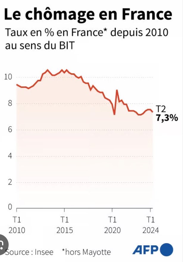 J’écoute le président de la Commission des Finances.
Je vérifie.
Sur le pouvoir d’achat, l’attractivité, le chômage, tout est faux ⤵️⤵️⤵️