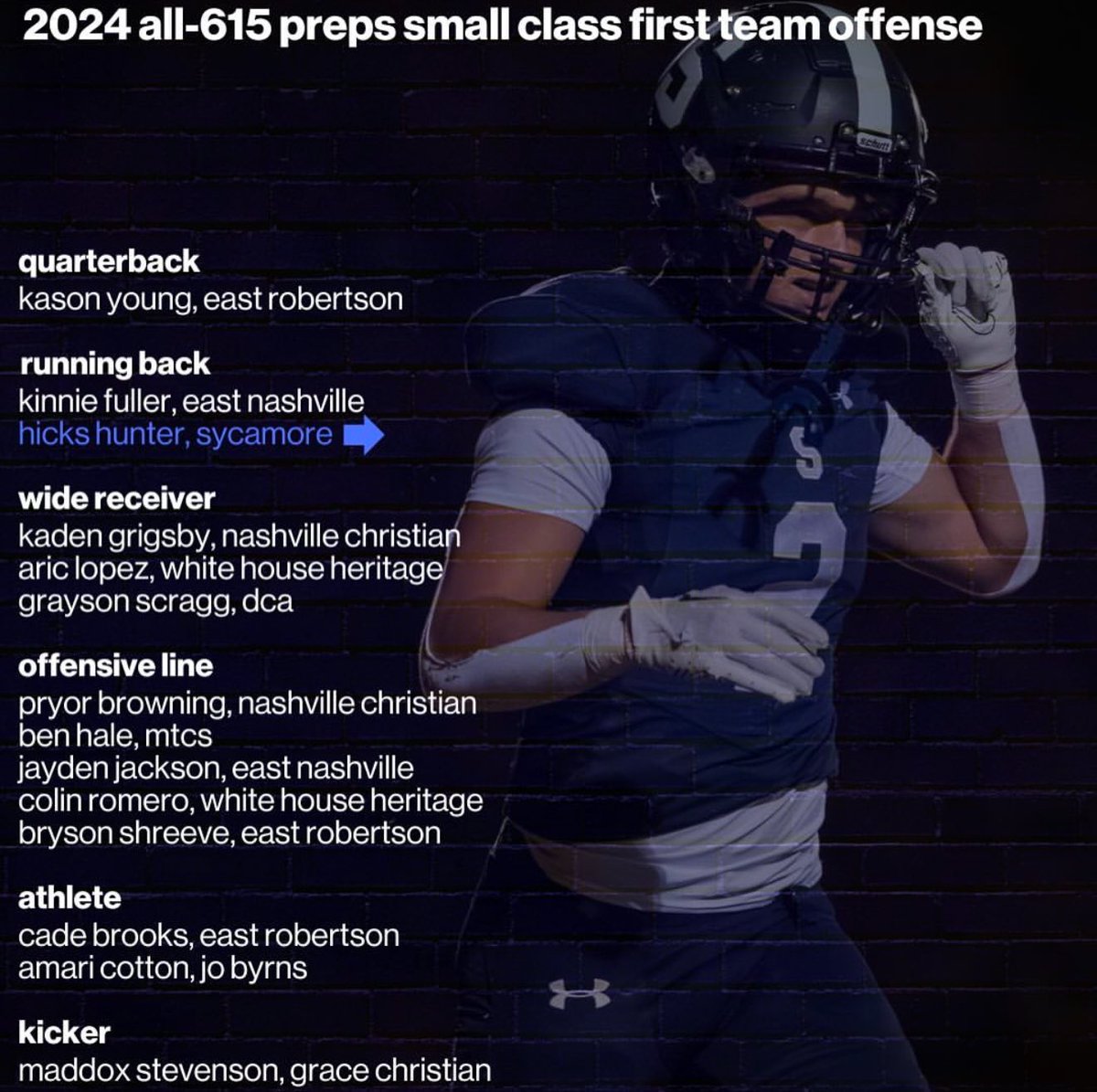 Ben Hale (@benhale74) on Twitter photo Blessed to be mentioned by <a href="/joe_spears7/">Joe Spears🏈🏀</a> on the Small Class 1st Team Offense! Thank you <a href="/joe_spears7/">Joe Spears🏈🏀</a>
<a href="/CoachPetey66/">Coach Peterson</a> <a href="/MTCSFB/">MTCS Football</a> <a href="/MTCSAthletics/">MTCS Athletics</a> <a href="/JasonSpray/">Jason Spray MS,CSCS</a> <a href="/EvanStaples19/">Evan Staples</a> <a href="/coreyFATony/">Corey Fatony</a> <a href="/bradleyjashmore/">Bradley Ashmore</a> <a href="/LeverageLineman/">Leverage Lineman Training</a> <a href="/TheStone64/">James Stone</a> <a href="/NatlPlaymkrsAca/">NatlPlaymkersAcademy</a> <a href="/BuckFitz/">NPA/SUPERMAX 100</a> <a href="/jaxon_rose8/">Jaxon Rose</a> <a href="/CSmithScout/">Chris Smith</a> Blessed to be mentioned by <a href="/joe_spears7/">Joe Spears🏈🏀</a> on the Small Class 1st Team Offense! Thank you <a href="/joe_spears7/">Joe Spears🏈🏀</a>
<a href="/CoachPetey66/">Coach Peterson</a> <a href="/MTCSFB/">MTCS Football</a> <a href="/MTCSAthletics/">MTCS Athletics</a> <a href="/JasonSpray/">Jason Spray MS,CSCS</a> <a href="/EvanStaples19/">Evan Staples</a> <a href="/coreyFATony/">Corey Fatony</a> <a href="/bradleyjashmore/">Bradley Ashmore</a> <a href="/LeverageLineman/">Leverage Lineman Training</a> <a href="/TheStone64/">James Stone</a> <a href="/NatlPlaymkrsAca/">NatlPlaymkersAcademy</a> <a href="/BuckFitz/">NPA/SUPERMAX 100</a> <a href="/jaxon_rose8/">Jaxon Rose</a> <a href="/CSmithScout/">Chris Smith</a>