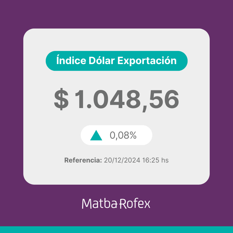 a3mercados's tweet photo. 📊 Índice Dólar Exportación Matba Rofex
20/12/2024: $ 1.048,56 / +0,08%

👉 Más info:
https://t.co/KfsO3H5mWr

#ÍndiceDólarExportación #MatbaRofex https://t.co/isHxQfNCiO