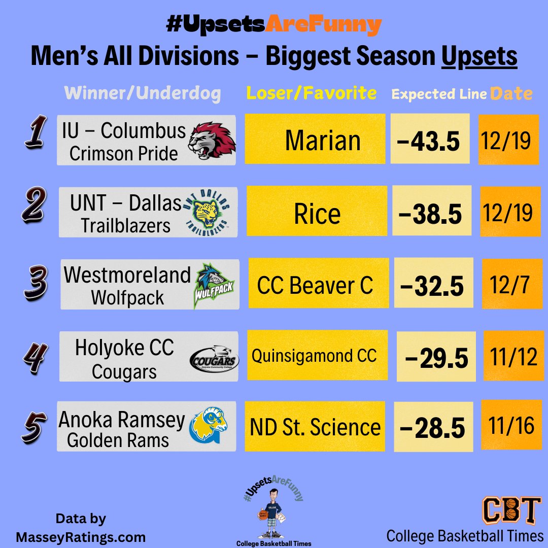CollegeHoopsHumor (@collhoopshumor) on Twitter photo Congrats to <a href="/IUColumbus/">IU Columbus</a> & <a href="/UNTDallas/">UNT Dallas</a> for pulling off the 2 biggest upsets of the season yesterday! <a href="/IUCAthletics/">IU Columbus Athletics</a> <a href="/NAIAHoopsReport/">NAIA Hoops Report</a> <a href="/tryfactor/">James Adams</a> <a href="/thebrownjared/">Jared Brown</a> #UpsetsAreFunny #CollegeBasketball <a href="/SteveHiegel/">Steve Hiegel</a> (CBT is a non-profit dedicated to covering all levels of college hoops.) Congrats to <a href="/IUColumbus/">IU Columbus</a> & <a href="/UNTDallas/">UNT Dallas</a> for pulling off the 2 biggest upsets of the season yesterday! <a href="/IUCAthletics/">IU Columbus Athletics</a> <a href="/NAIAHoopsReport/">NAIA Hoops Report</a> <a href="/tryfactor/">James Adams</a> <a href="/thebrownjared/">Jared Brown</a> #UpsetsAreFunny #CollegeBasketball <a href="/SteveHiegel/">Steve Hiegel</a> (CBT is a non-profit dedicated to covering all levels of college hoops.)