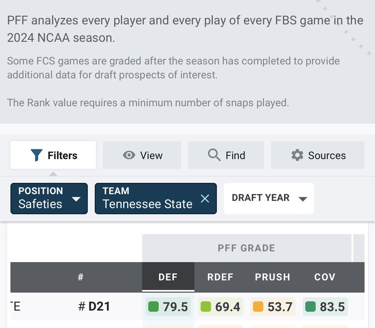 Officially in portal one of the highest graded safeties via pff <a href="/PFF_College/">PFF College</a> <a href="/RivalsPortal/">NCAA Transfer Portal</a> <a href="/TransferPortal_/">Transfer Portal</a> <a href="/On3sports/">On3</a> <a href="/PeteNakos_/">Pete Nakos</a>