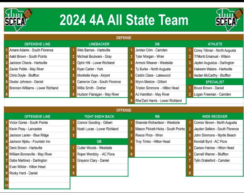 All-Region 1-AAAA ✅
North/South All-Star game invite ✅
AAAA ALL STATE TEAM ✅

Congratulations <a href="/JacksonNjoku1/">Jackson Njoku</a> on your latest accomplishment!  We are all so proud of you!