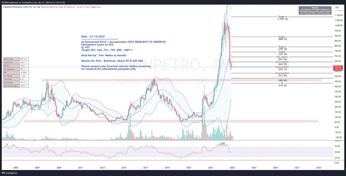 LevelStockbuzz's tweet image. Check out my #CHENNPETRO analysis on @TradingView: /chart/CHENNPETRO/XczoB7RE-Chennpetro-At-Discounted-Price-Accumulation/