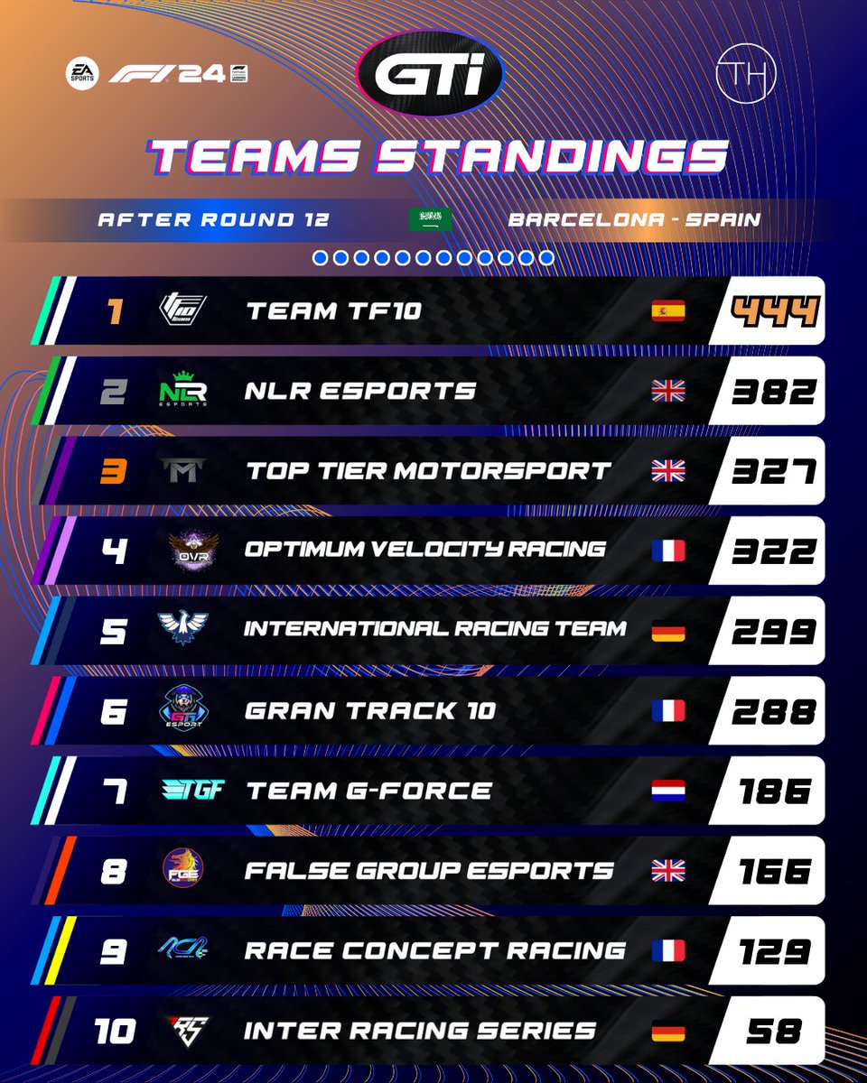 Gran Track 10 (@grantrack10) on Twitter photo 🟣GTi | SEASON 2/ FINAL STANDINGS🔵
<a href="/TeamTF10/">Team TF10 Esports</a> did the back-to-back ! Congrats for this amazing season ! 🏆
Season 3 will start January 25th, 2025. Subsription opens. Join our Discord👀 🟣GTi | SEASON 2/ FINAL STANDINGS🔵
<a href="/TeamTF10/">Team TF10 Esports</a> did the back-to-back ! Congrats for this amazing season ! 🏆
Season 3 will start January 25th, 2025. Subsription opens. Join our Discord👀