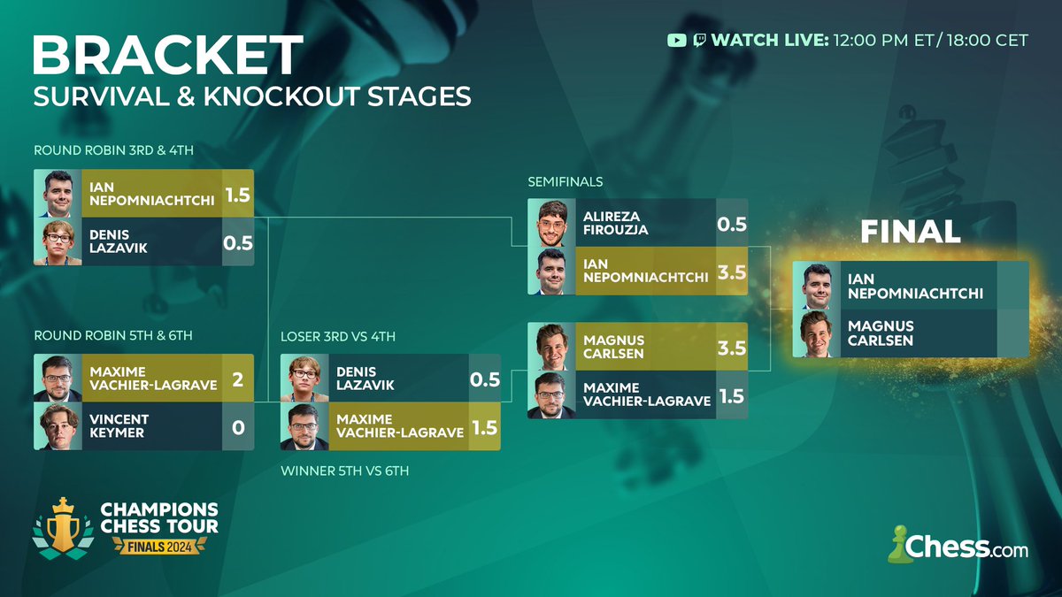 And then there were two! 

The CCT Finals grand finale will be a rematch of the 2021 world championship, Ian vs Magnus 🏆 #CCTFinals

Games begin tomorrow at 12:00PM ET