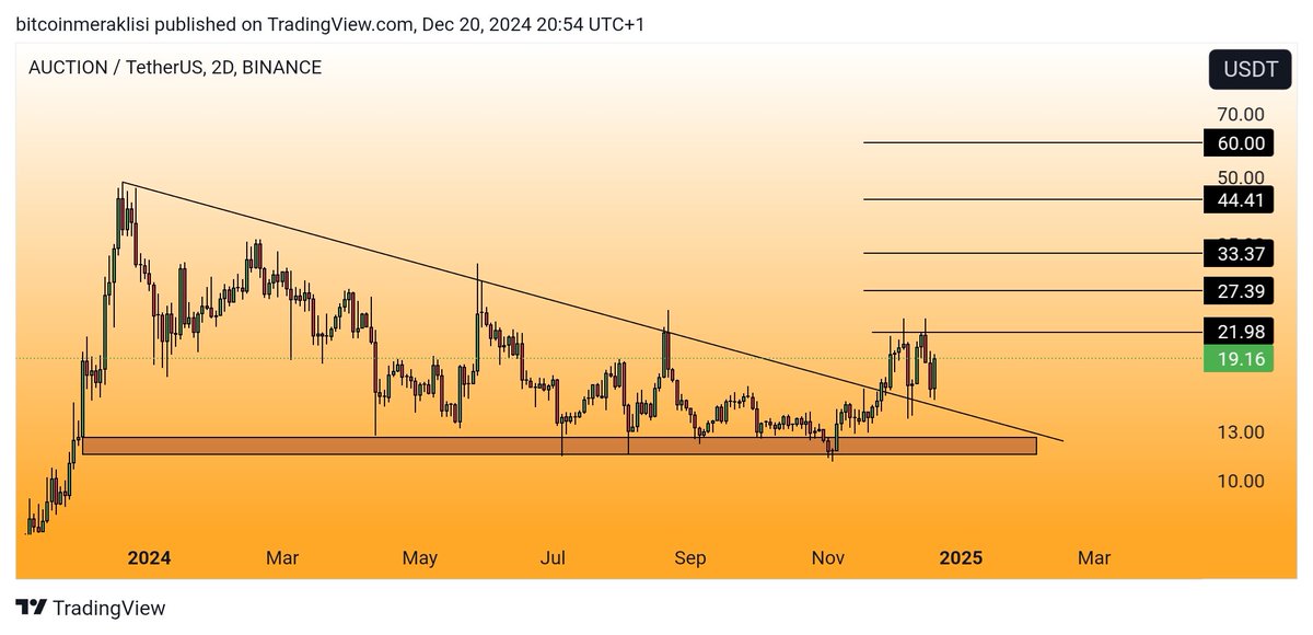 Bitcoinmeraklsi's tweet image. #AUCTION 
Güncel görünüm. 
Grafiği hiç bozulmamış ve en hızlı toparlayan ürünlerden biri oldu.

Grafiğimizde ve hedeflerimizde hiçbir değişiklik yok.

Bu düşüş sadece üst hedeflerimize ulaşacağımız zamanı biraz uzattı o kadar.
Takibe devam.