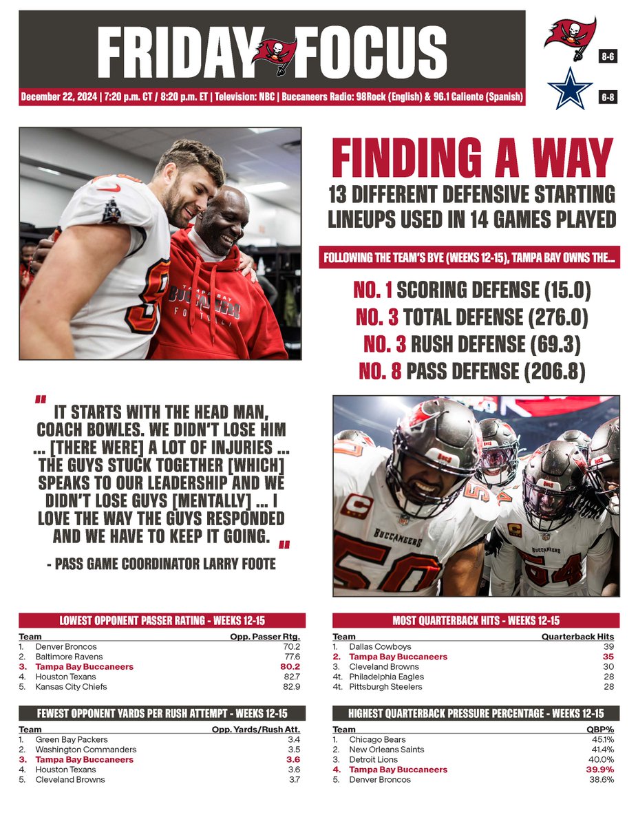 Head Coach Todd Bowles has the Tampa Bay defense among the league's best since the team's Bye Week...

#WeAreTheKrewe