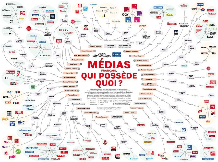 La 20ème mise à jour de notre carte « Médias français, qui possède quoi ? » est en ligne. En un an, la partie de Monopoly qui voit les grandes fortunes se répartir les grands moyens de communication a connu plusieurs rebondissements spectaculaires...
monde-diplomatique.fr/telex/2024-12-…