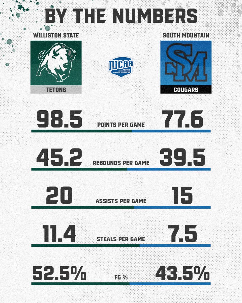 GAMEDAY from Phoenix, AZ

🆚 - South Mountain Community College
⌛ - 7:30PM MST, 8:30PM CST
📍 - South Mountain Community College | Phoenix, AZ
📹 - portal.stretchinternet.com/southmountainc…