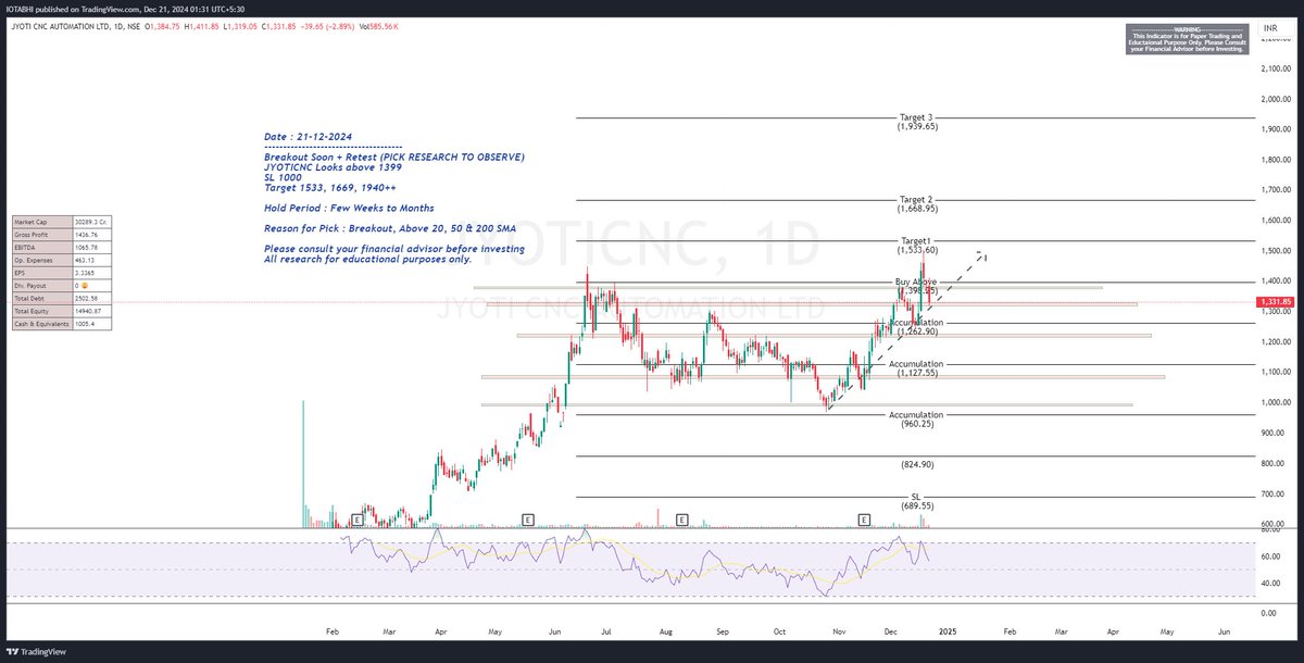 LevelStockbuzz's tweet image. Check out my #JYOTICNC analysis on @TradingView: /chart/JYOTICNC/9EqknF2k-JYOTICNC-Breakout-Soon-Retest/