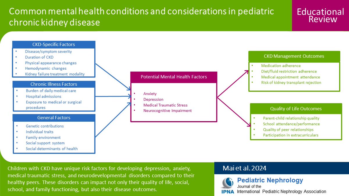 The mental health of youth w/CKD is an area of clinical need. Read this Educational Review of the current evidence base of mental health concerns in youth w/CKD, including mood &amp; anxiety disorders, traumatic stress, &amp; neurodevelopmental disorders.
link.springer.com/article/10.100…