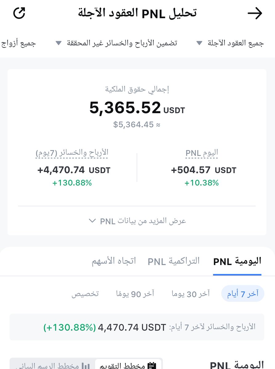 MonaBTCH's tweet photo. #BTC
محفظتي الشخصية في خدمة نسخ التداول.
الحمد لله، حققنا في خدمة النسخ هذا الأسبوع ١٣٠٪ من إجمالي الحساب.
والقادم أفضل بكثير إن شاء الله.

كان التصحيح بالنسبة لي فرصة كبيرة استغليتها بعناية فائقة، وبفضل الله أُصبت بنظرتي، كنت واضحة معكم بكل ما تعنيه الكلمة، لم أعطِكم أكثر من سيناريو، أعطيتكم سيناريو واحد وهو هبوط للعملات بداية بنسبة ٣٠٪ لامحالة، وكانت النظرة صائبة ١٠٠٪.

ثم أعطيتكم نقاط دخولي للسوق منذ ساعات قليلة، وكنت صائبة أيضًا، والحمد لله، صدنا القاع.

من استفاد، أتمنى منكم دعوة بظهر الغيب.
بالتوفيق للجميع.