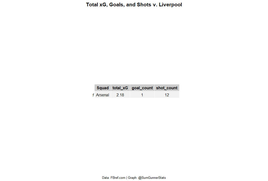 SumGunnerStats's tweet photo. Back with data and graphics from the @ArsenalWFC 1-0 win over @LiverpoolFCW on Sunday. The Gunners generated 2.18 xG including Mariona's missed penalty which had an xG of 0.73. With 12 total shots and 1 goal, the goal conversion rate was ~8.3%. #MarionaCaldentey #ArsenalWFC #WSL https://t.co/hEdScjlqPX