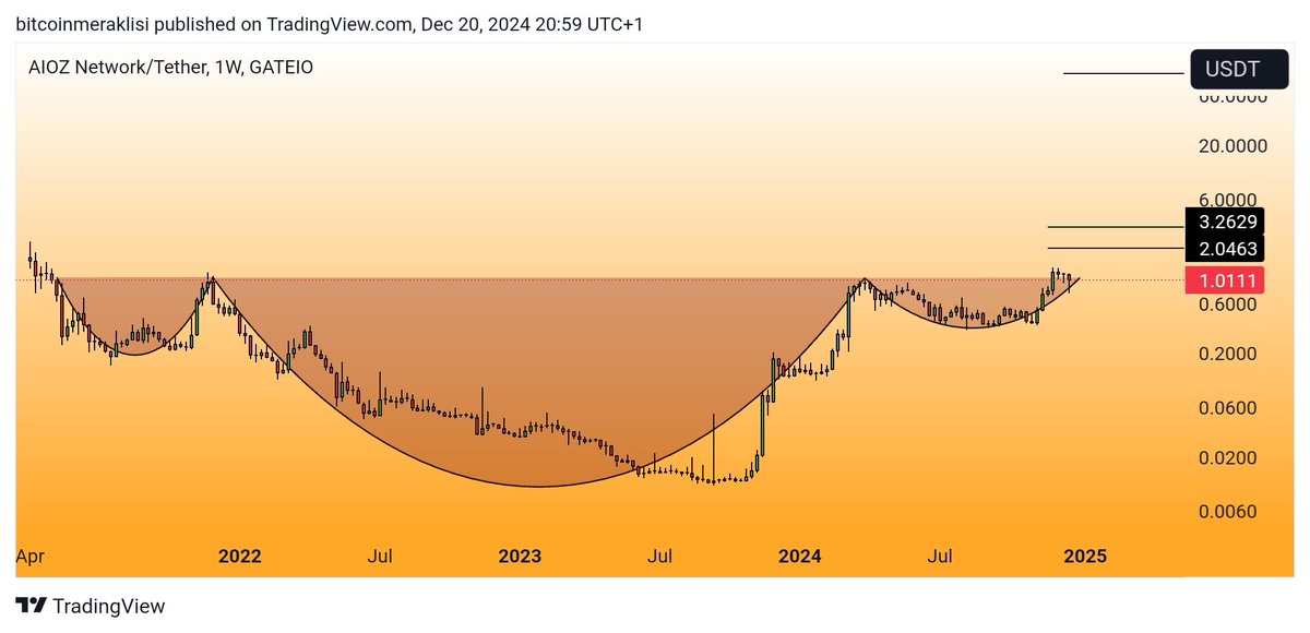Bitcoinmeraklsi's tweet image. #AIOZ 
Güncel görünüm.
En başından beri haftalık grafiğini analiz edip paylaştığım için haftalık kapanışı görene kadar bir şey söylemek doğru olmaz. Ama bence hafta kapanışına kadar bu düşüşler sadece önemsiz bir fitil olarak kalacaktır diye düşünüyorum.
Tabi kısa vade de diğer…