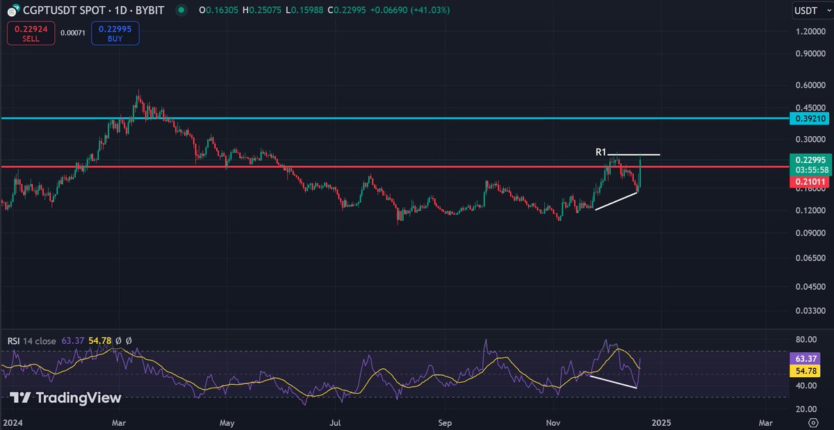 AndreiAro7's tweet photo. #CGPT X #BNB 
Key Observations:
#Bullish Divergence on RSI. A clear #bullish divergence formed on the RSI prior to the recent price surge.

#PumpZone Revisited Twice: The price has re-entered the pump zone twice, indicating strong bullish pressure.

R1 Pivot Resistance Tested Twice showing a strong  bullish momentum.

Why is #CGPT  Pumping?
#BNB  and #CGPT  Synergy: Increased adoption of #CGPT on #BinanceWallet  Smart Chain (BSC) has created significant demand, tying its performance to the broader #BNB ecosystem.
Recent movements in #BNB price could have influenced #CGPT's bullish momentum due to correlated market sentiment.

Market Sentiment Shift: #Altcoins like #CGPT tend to outperform during periods of #Bitcoin  consolidation or minor retracements, allowing liquidity to flow into smaller-cap projects.

Technical Breakout Attempts:As the broader crypto market recovers, #CGPT's technical structure is drawing in traders, especially with its multiple rejections at R1—fueling expectations of an imminent breakout.

#Crypto #CGPT #TechnicalAnalysis #BNB #PumpZone #CryptoTrading