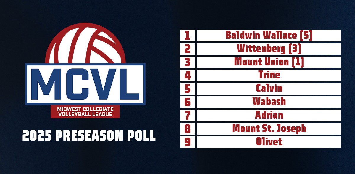 MCVLVolleyball's tweet photo. votes are IN, here's our '25 Preseason Poll 🗳️

📰 https://t.co/RlR5FIXqSB https://t.co/Zx47khzgG3