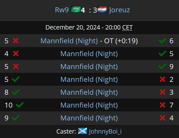 LiquipediaRL's tweet photo. A BEST-OF-7 REVERSE SWEEP FROM @Rw9_rl! 😱
The @FalconsEsport member flies high with the comeback against Joreuz to get into the Top 4 of @JohnnyBoi_i's EU Salt Mine 4 Finals!
#SMIV https://t.co/B23DcsgKji