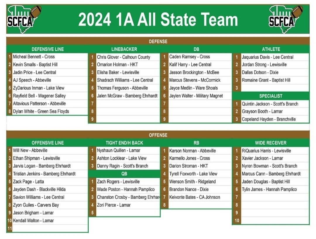 Congratulations <a href="/CadenRamsey23/">Caden</a> <a href="/karmellojones33/">Karmello Jones</a> on your all State selections. Congratulations to Michael Bennett as well! Your hard work was rewarded.