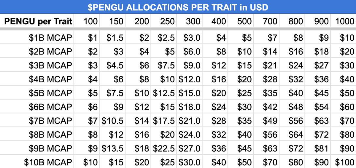 $PENGU allocation for pudgy world traits estimations

You can get digital traits from <a href="/pudgypenguins/">Pudgy Penguins</a> toys by scanning their QR codes

Each toy comes w/ 3-5 traits

We don't know how much each trait will get yet, so here's some moon math

Coming in January on <a href="/AbstractChain/">Abstract</a>