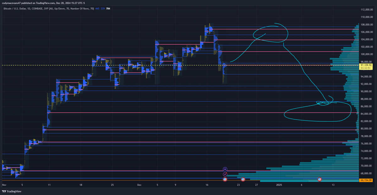 Cme_47's tweet photo. BTC to 105, then dropping to 84? #crypto #BTC https://t.co/ZxymlCwJe9