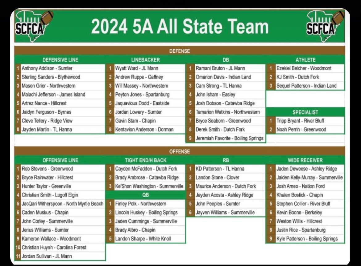 Great to see two <a href="/RidgeCatawba/">Catawba Ridge Football</a> players on the 5A All-State Team!!  Congrats <a href="/thebradyambrose/">Brady Ambrose</a> and <a href="/JoshDobsonDB/">5⭐️Joshua Dobson</a> #BeTheWHY