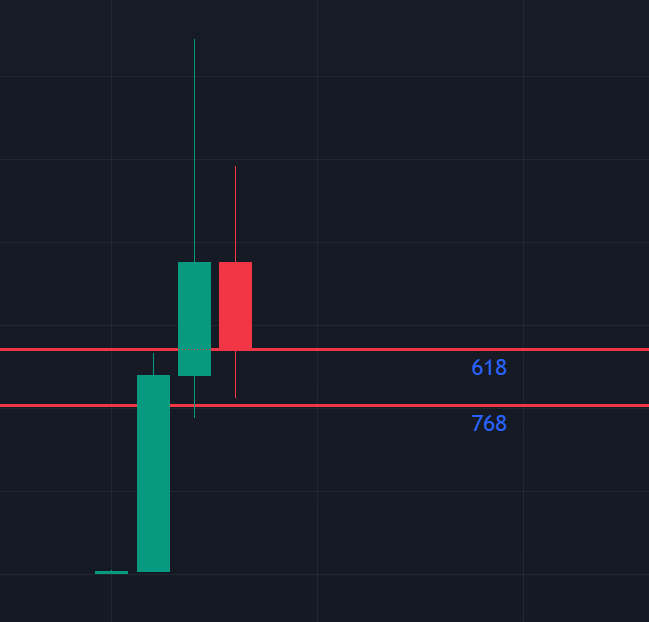 $UFD sitting on those fib support levels

Time to buy more