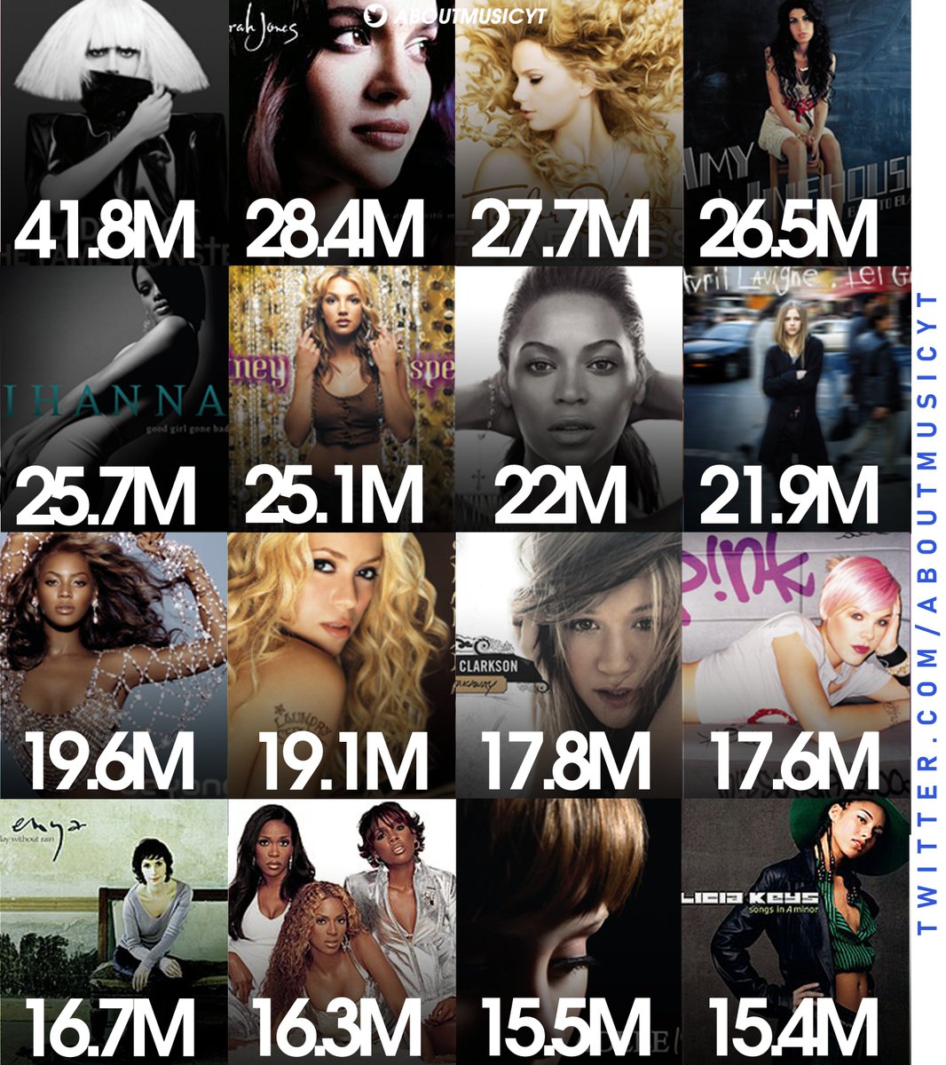 Best selling female albums of the 2000s (via chartmasters):