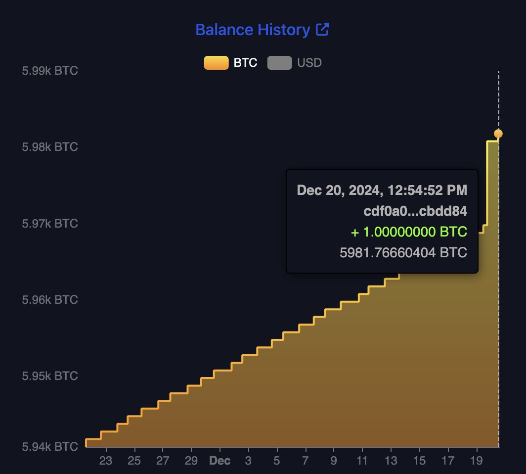 JUST IN: El Salvador bought more #Bitcoin 🇸🇻