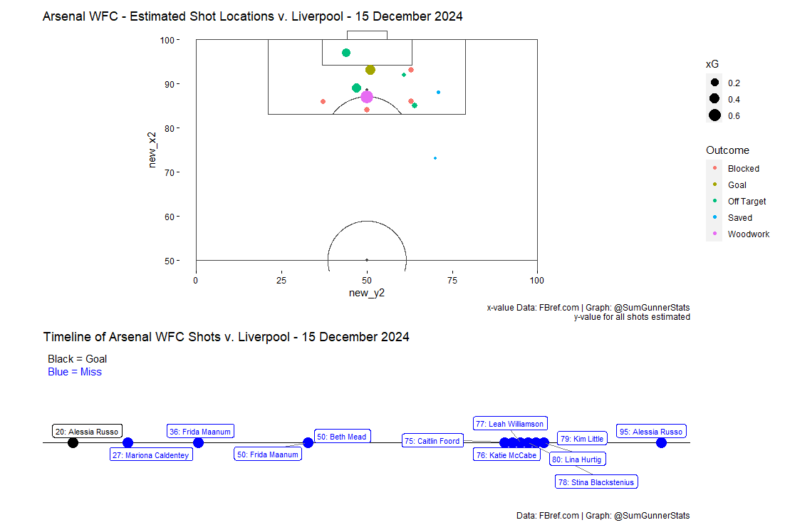 SumGunnerStats's tweet photo. And last but not least... the combination shot map and timeline for your viewing pleasure. Overall, good match but can't help but feel we could have come away with a bit more. #ArsenalWFC #LiverpoolFCW #WSL #AlessiaRusso #FridaMaanum https://t.co/AvSLQ8MM9A
