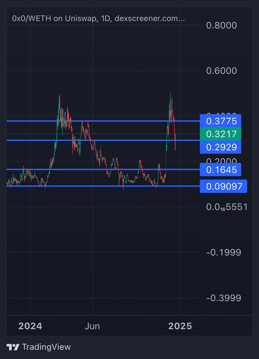 CryptoGodJohn's tweet photo. In a sea of red #0x0 is up 30% on the day while many alts are bleeding out

When the market sells off and the coins that are the strongest usually tend to be top performers  when the market bounces back up

0x0 is gonna melt faces in 2025

Last dip before $1+ https://t.co/DdwOpYjkJ9