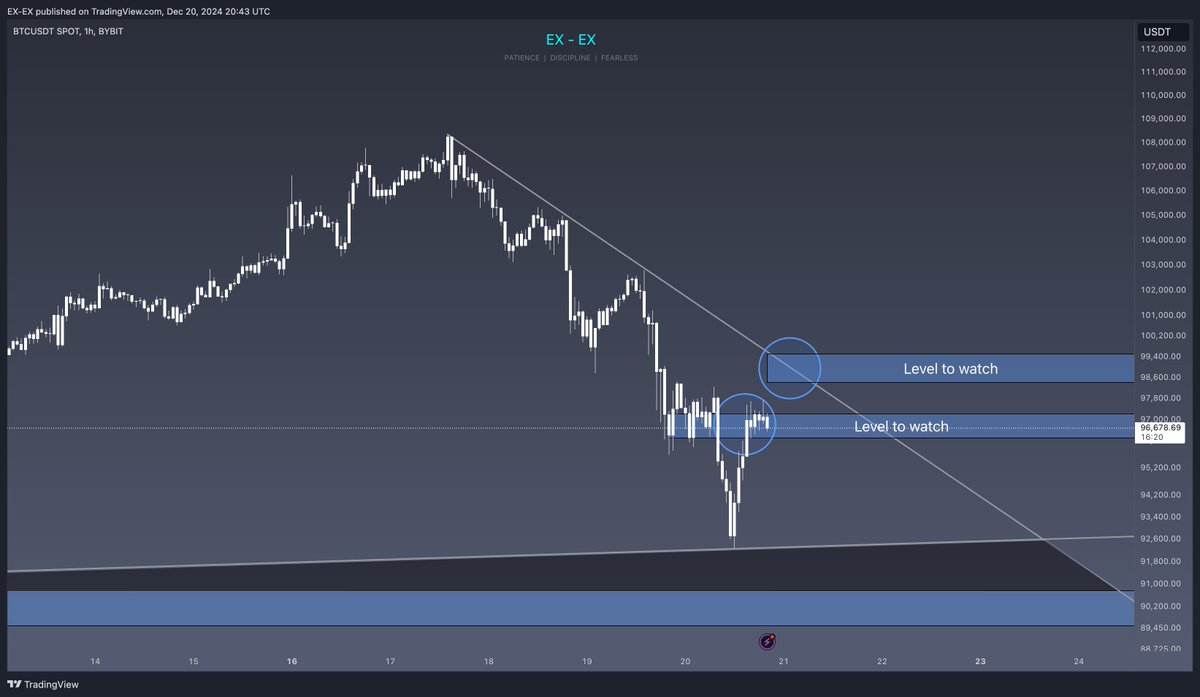 EXODUS_EXITUM's tweet photo. The first Level battle between long and short traders 
is heating up on BTC 🔥 https://t.co/JYgfSwZYLz