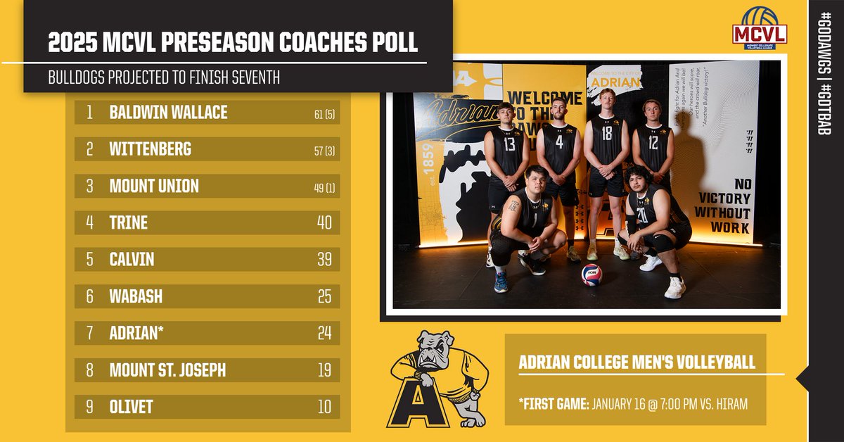 Adrian College Athletics (@adrianbulldogs) on Twitter photo The <a href="/acmvolley/">acmvolley</a> team was projected to finish seventh in today's release of the MCVL Conference Preseason Coaches Poll.
📰 -- tinyurl.com/h9k2une6
#d3vb #d3volleyball #GDTBAB The <a href="/acmvolley/">acmvolley</a> team was projected to finish seventh in today's release of the MCVL Conference Preseason Coaches Poll.
📰 -- tinyurl.com/h9k2une6
#d3vb #d3volleyball #GDTBAB