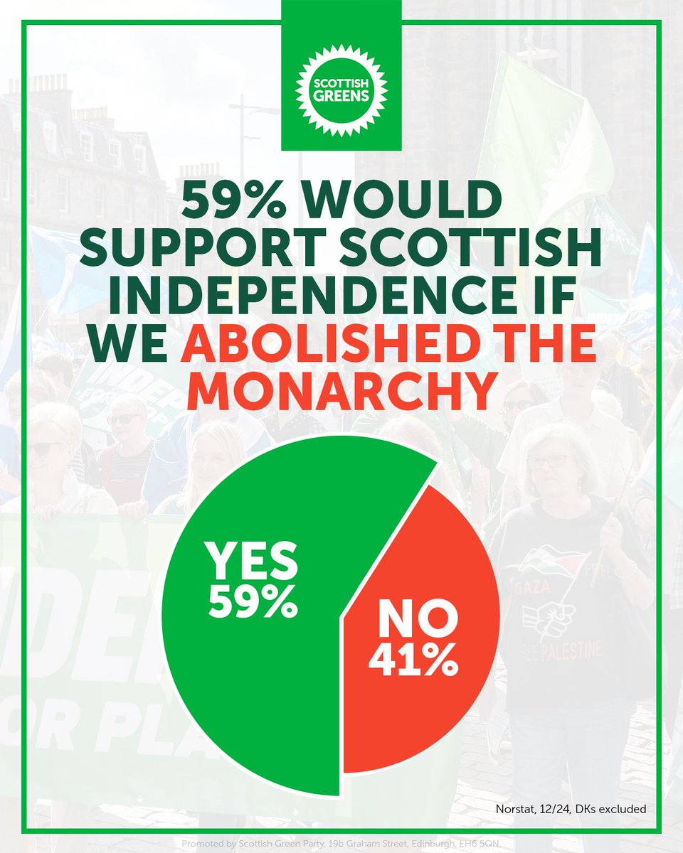 scottishgreens's tweet image. An independent Scottish republic?

A huge majority would support independence if it also meant removing the King as head of state.

A newly independent Scotland must be based on a foundation equality and democracy. These principles are simply incompatible with monarchy.