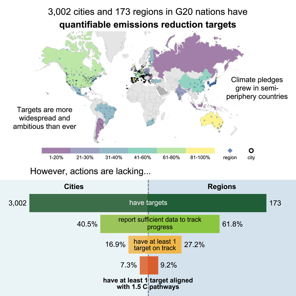OneEarth_CP's tweet photo. 🌎New One Earth Research!
“Assessing subnational climate action in G20 cities and regions: Progress and ambition”
From @KaihuiS, Katherine Burley Farr &amp;  @ecoangelhsu
https://t.co/Tf635UFAA5 https://t.co/uPa3AGxJwe