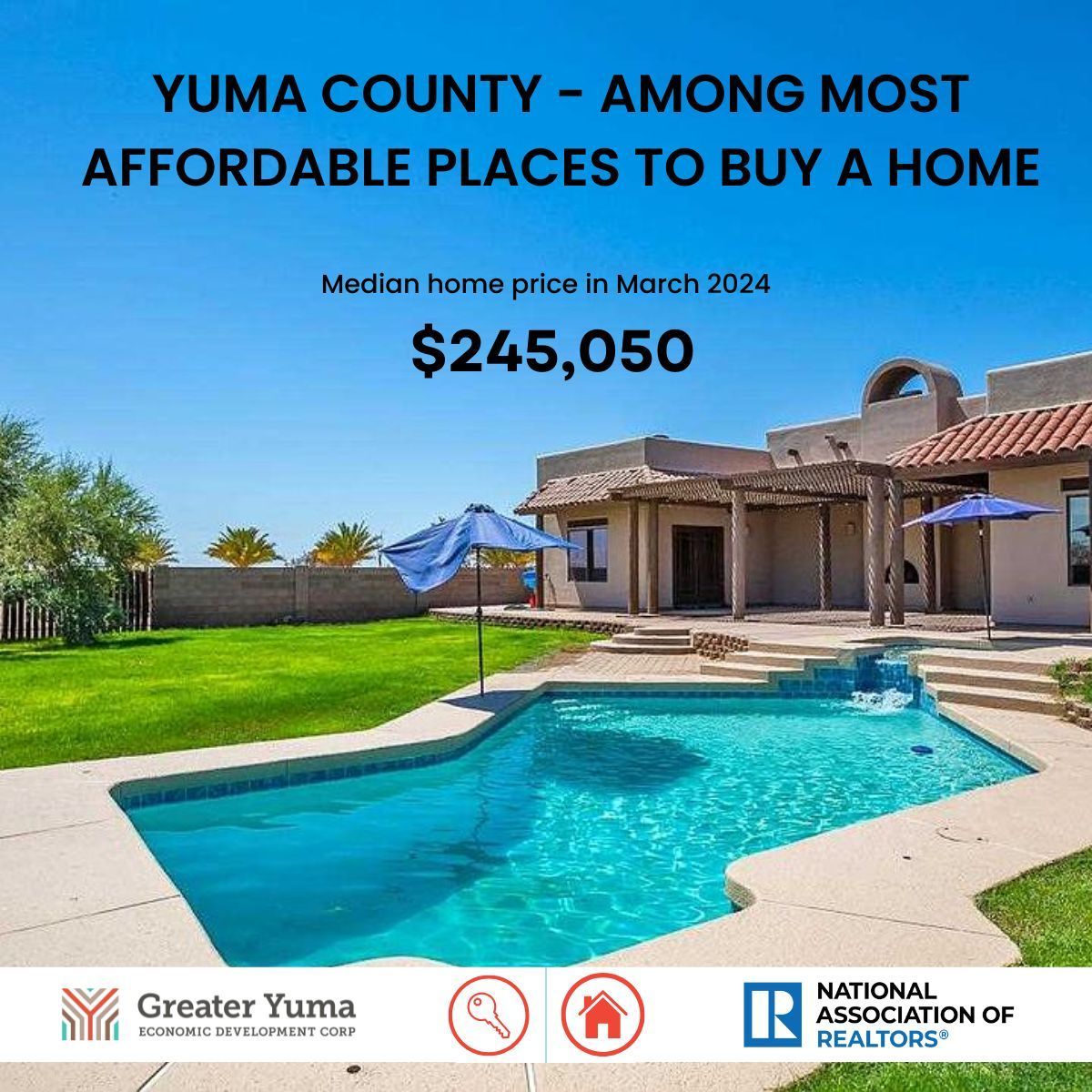 Yuma County, is one of the most affordable places to purchase a home in the U.S. The median home price from January to March 2024 was $245,050, significantly lower than the national median of $404,500 and other Arizona counties like Maricopa ($549,130) and Pinal ($436,300).