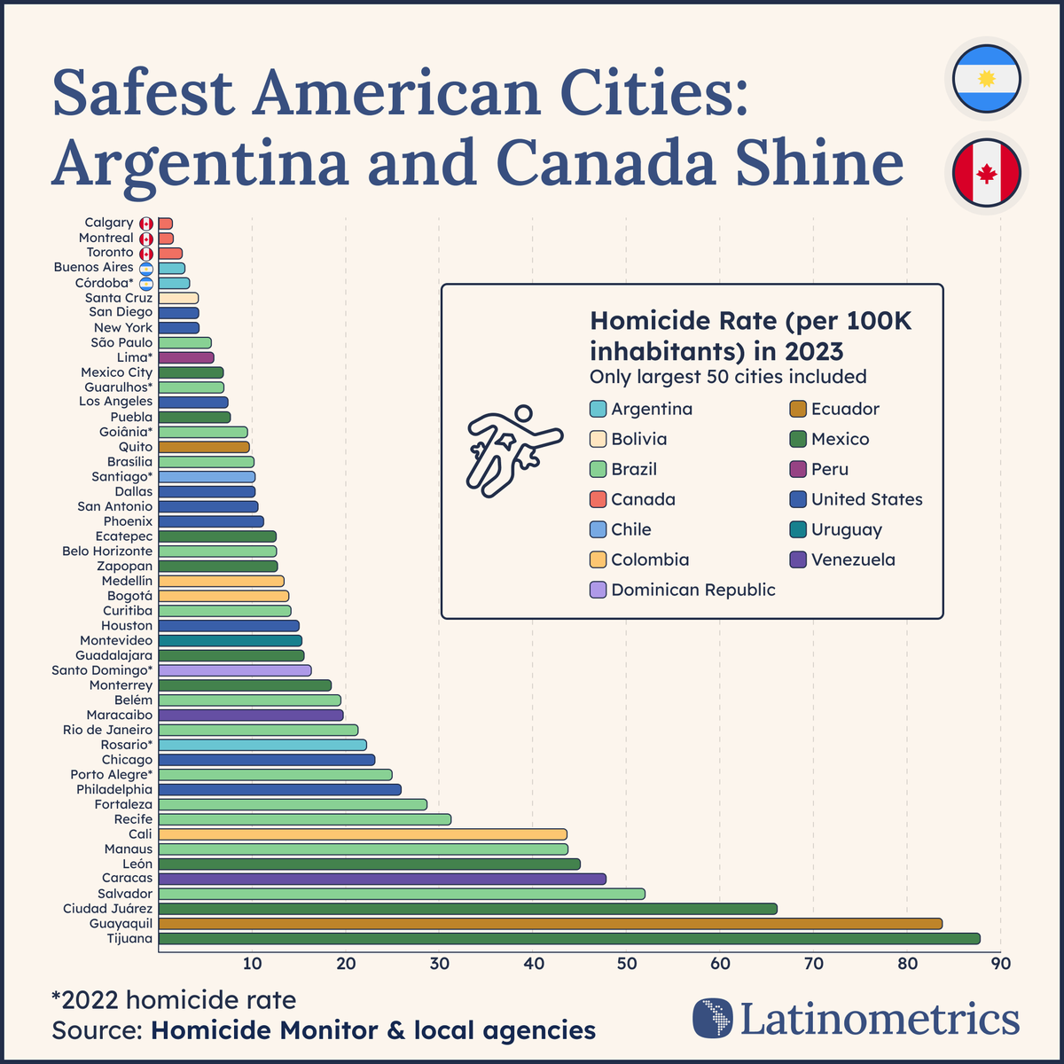 LatamData's tweet image. 💌 Sign up to Latin America's most valuable newsletter and start visualizing the region's potential.

Trusted by top CEOs, investors, and even sitting presidents.

Subscribe → latinometrics.com/join