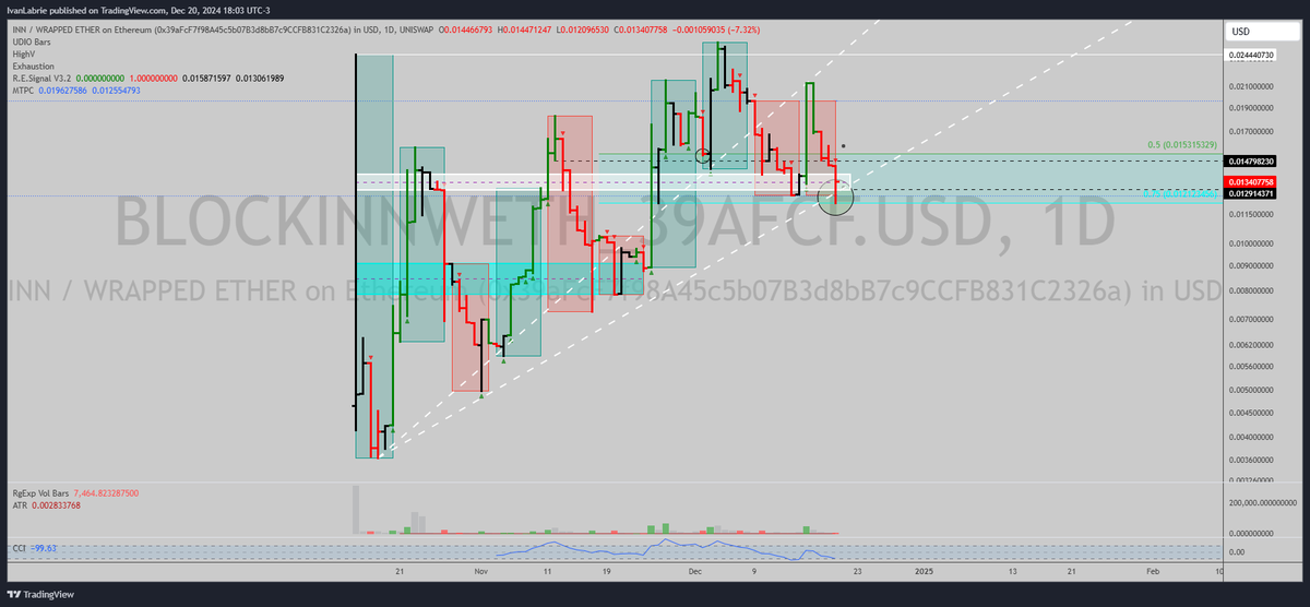 ivan_labrie's tweet photo. $INN is at a strong confluence level with the 25% speed line of recent upside progress and the most recent re-accumulation level where smart $ has been buying it.
It is a very solid base for the next leg up from here.
#RWA #Blockchain #BlockInn https://t.co/lHSZ0gnqkx