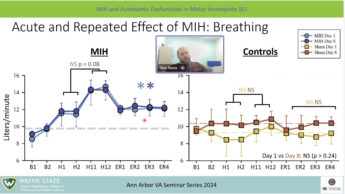✨Congrats to Dr. Panza for his fantastic presentation at the Ann Arbor VA Research Seminar Series! Dr. Panza talked about Mild Intermittent Hypoxia and its effects on patients with SCI in our study. Sania and Sienna also attended this virtual presentation to show their support!