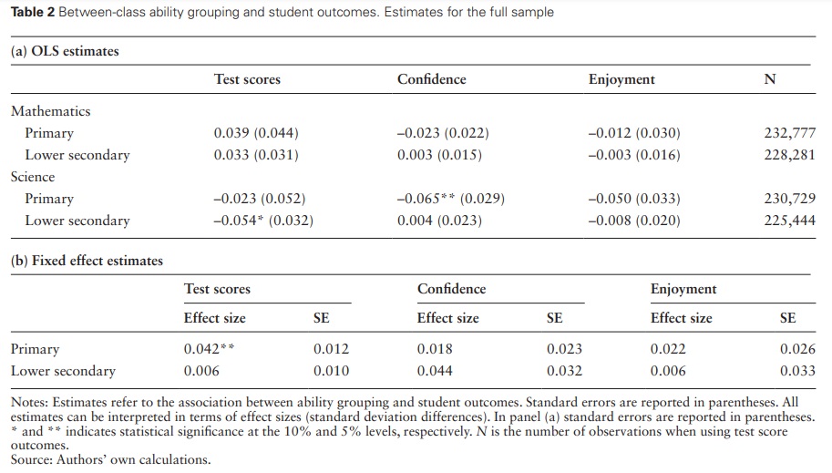 ESR (@esr_news) on Twitter photo 📢 New #OpenAccess!
Is ability grouping harmful for disadvantaged children’s education?
<a href="/JohnPeterJerrim/">John Jerrim</a> <a href="/lopezagudo_la/">Luis Alejandro Lopez-Agudo</a> <a href="/odmarcenaro/">oscar</a> say: no‼ Neither ability grouping nor mixed-ability classes provide demonstrably better outcomes!
Read it ungated at: doi.org/10.1093/esr/jc… 📢 New #OpenAccess!
Is ability grouping harmful for disadvantaged children’s education?
<a href="/JohnPeterJerrim/">John Jerrim</a> <a href="/lopezagudo_la/">Luis Alejandro Lopez-Agudo</a> <a href="/odmarcenaro/">oscar</a> say: no‼ Neither ability grouping nor mixed-ability classes provide demonstrably better outcomes!
Read it ungated at: doi.org/10.1093/esr/jc…