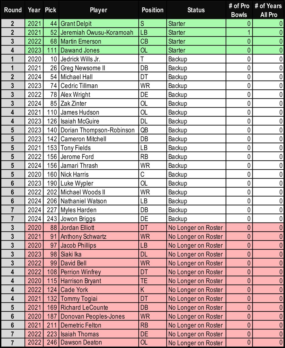 JabroniFromCLE's tweet photo. @RuiterWrongFAN andrew berry is the problem. 4 starters drafted in 5 yrs. see the list for yourself. pathetic job. https://t.co/WKMr6fZJCB