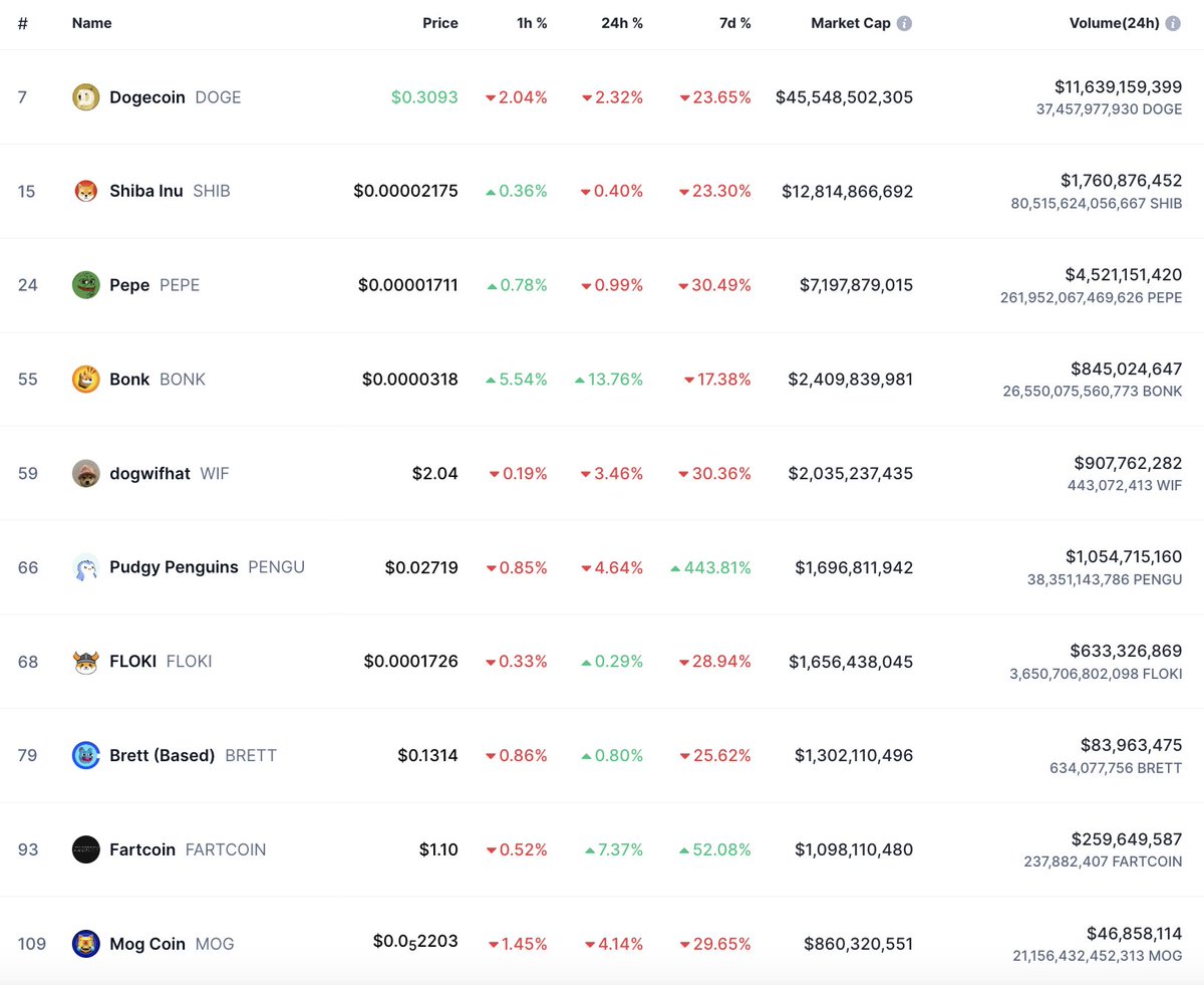 DegenerateNews's tweet photo. NEW: $BONK (@bonk_inu) IS THE ONLY TOP 10 MEMECOIN BY MARKET CAP THAT IS UP DOUBLE-DIGITS IN THE PAST 24 HOURS https://t.co/indrqwD1fx