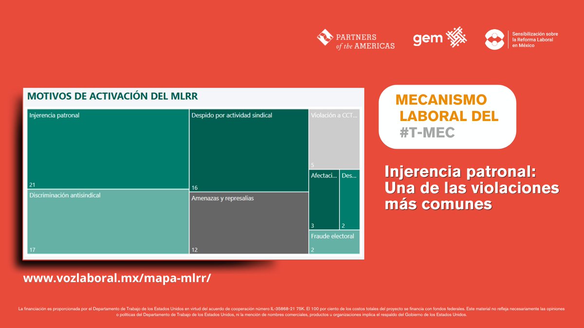 VozLaboralMx's tweet photo. 🗣️#PasaLaVoz

Descubre cómo el Mecanismo Laboral del T-MEC está protegiendo los derechos de las personas trabajadores en México. Conoce todos los detalles aquí 👇 

🌎Mapa: https://t.co/NaE3HF1I2G 

📰Nota: https://t.co/OlgVA3mMAI https://t.co/AyDMpgOpUw