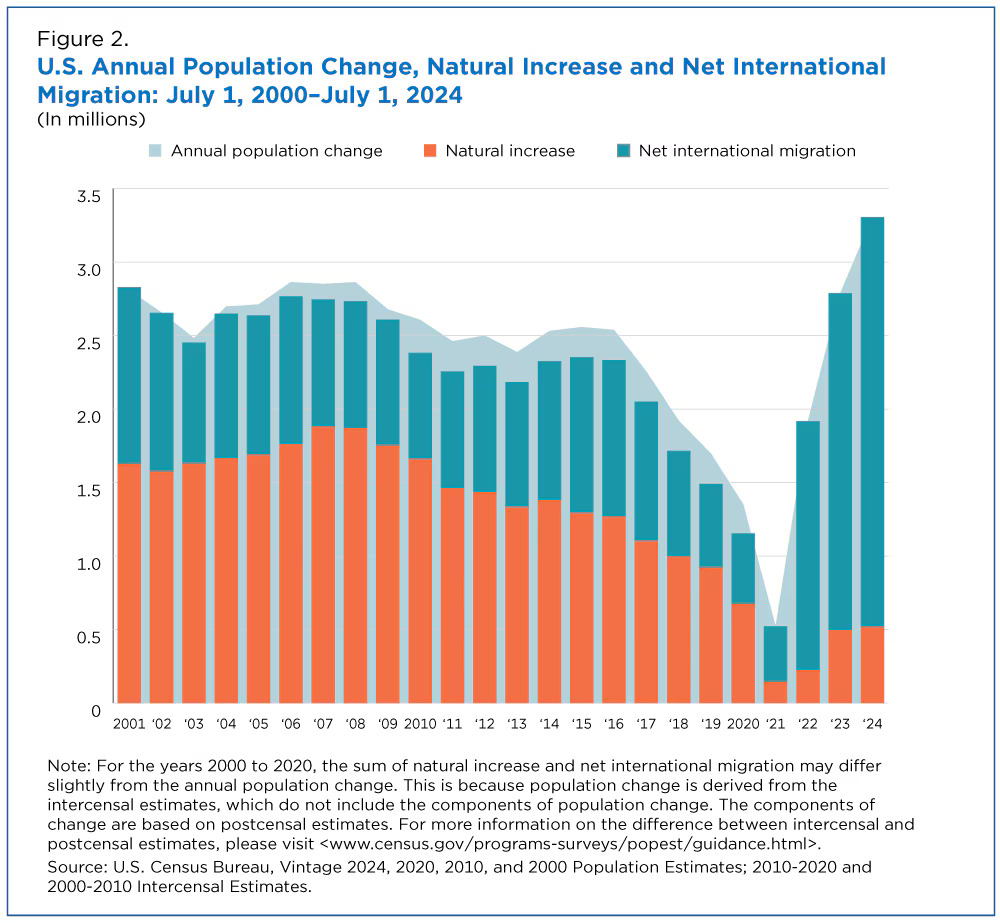 BryanAlexander's tweet photo. Almost all of American population growth, such as it is, is due to immigration now:

https://t.co/mEJeRcCR9X https://t.co/zSqvS1DVxN