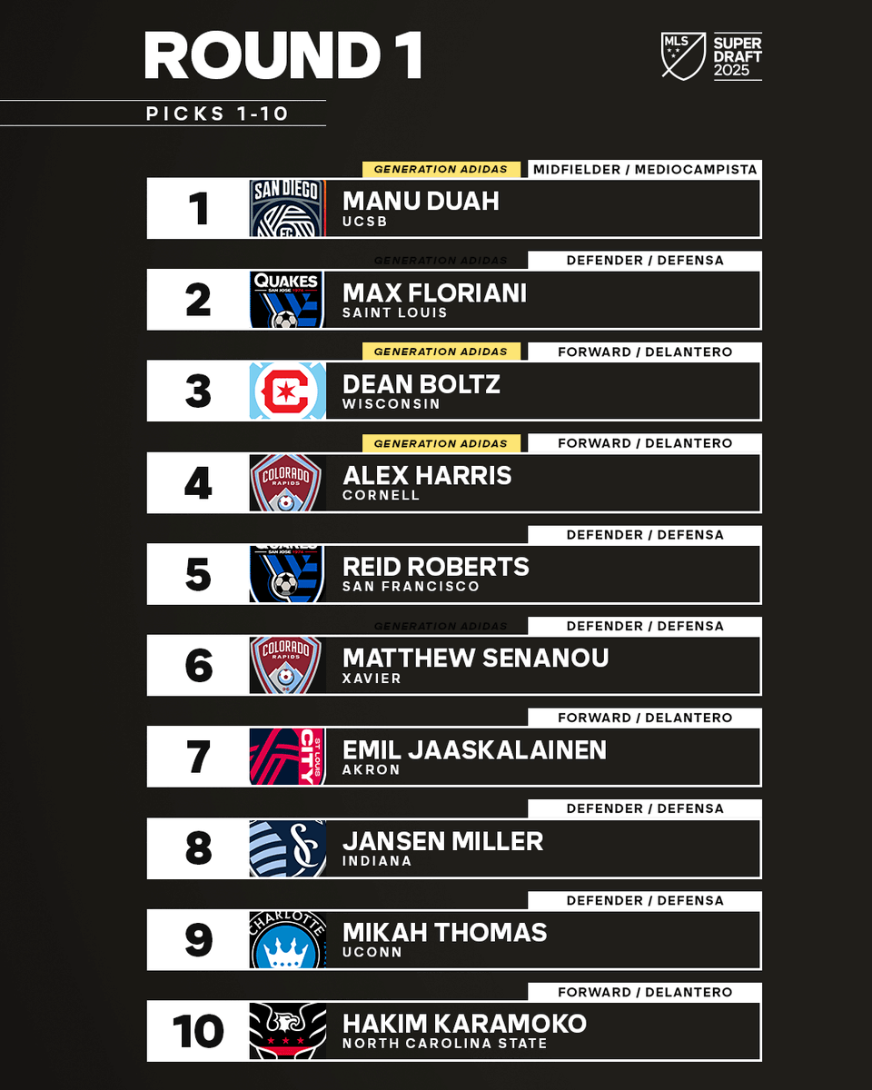 MLS's tweet photo. 2025 MLS SuperDraft. ✅

Picks from Round 1. ⬇️ https://t.co/kBG25FsQpG