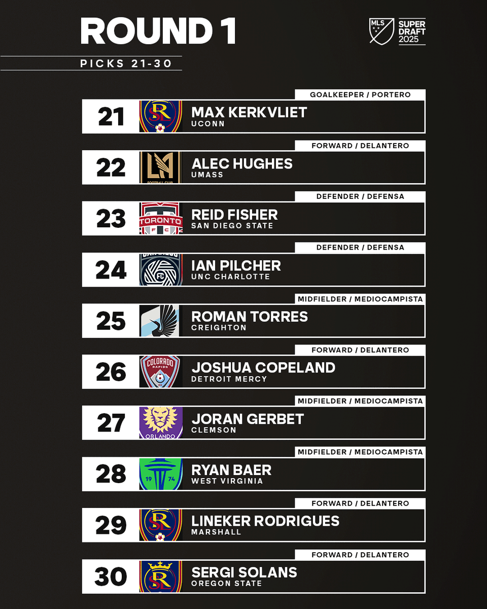 MLS's tweet photo. 2025 MLS SuperDraft. ✅

Picks from Round 1. ⬇️ https://t.co/kBG25FsQpG