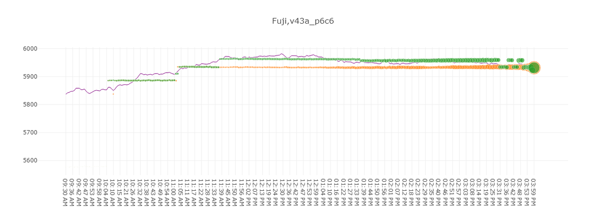 EnzymeAb's tweet photo. https://t.co/QyO8v4x2f7 $SPX prediction 5931, Close at 5930.85 https://t.co/Oxo4cCuy6S