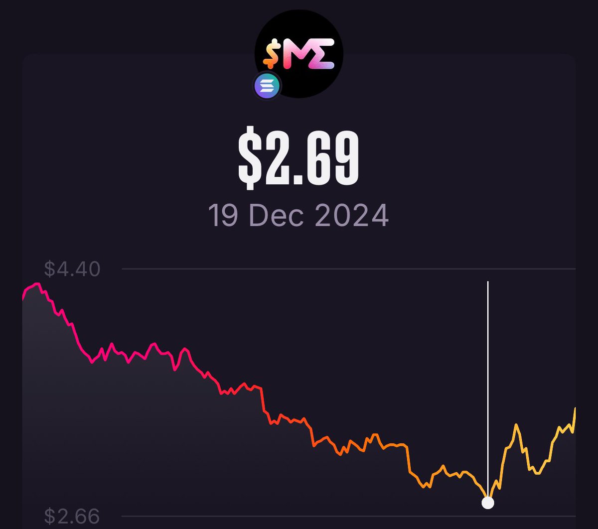 Please tell me you didn’t sell $ME at $2.69?!